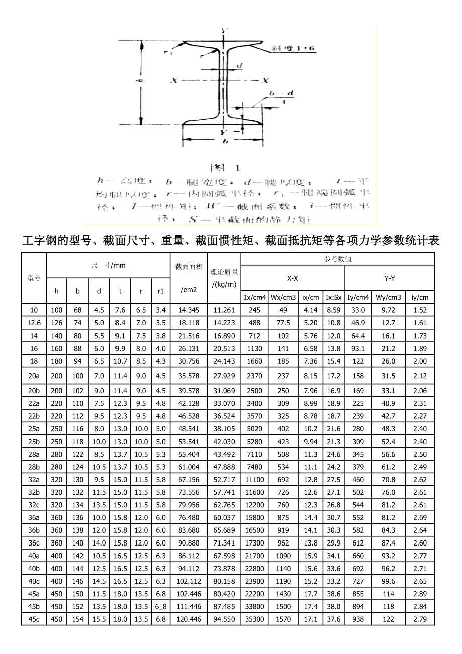 工字钢和槽钢的型号、截面尺寸、重量、截面惯性矩、截面抵抗矩等各项力学参数统计表_第1页