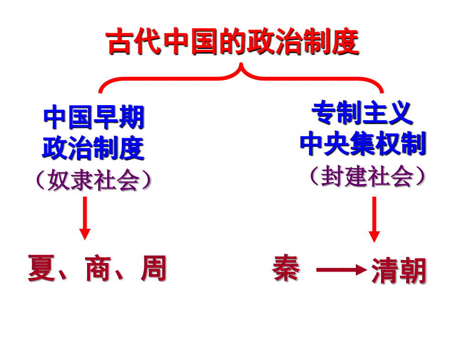 夏商西周的政治制度_第1页