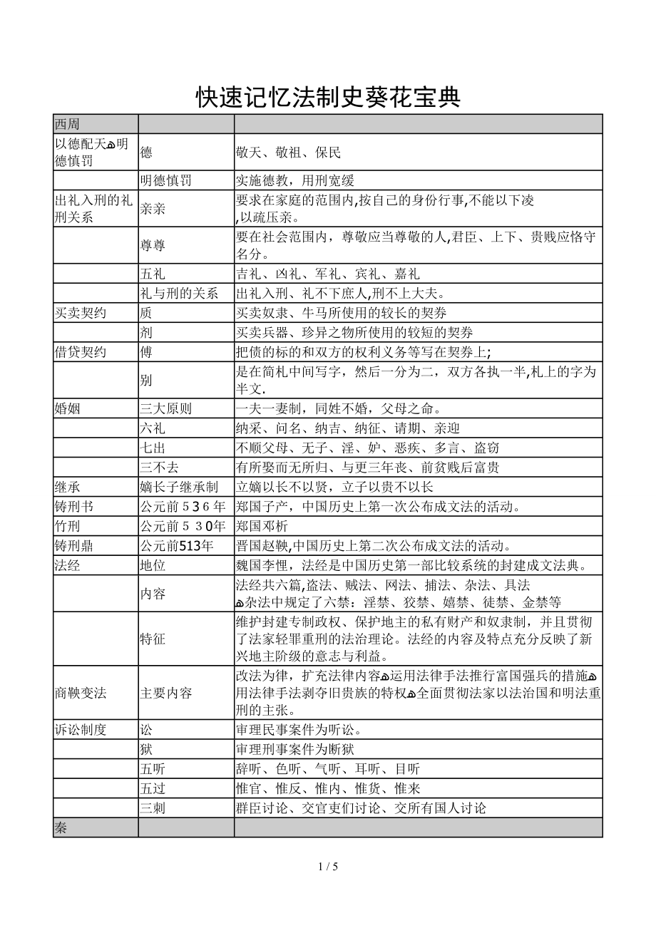 快速记忆法制史葵花宝典_第1页