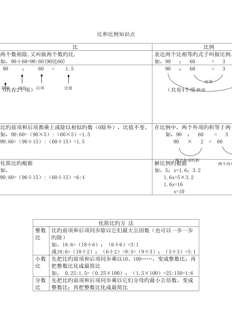 2022六年级数学毕业复习比和比例知识点_第1页