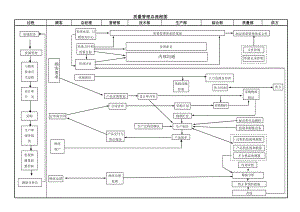 质量管理体系过程总流程图