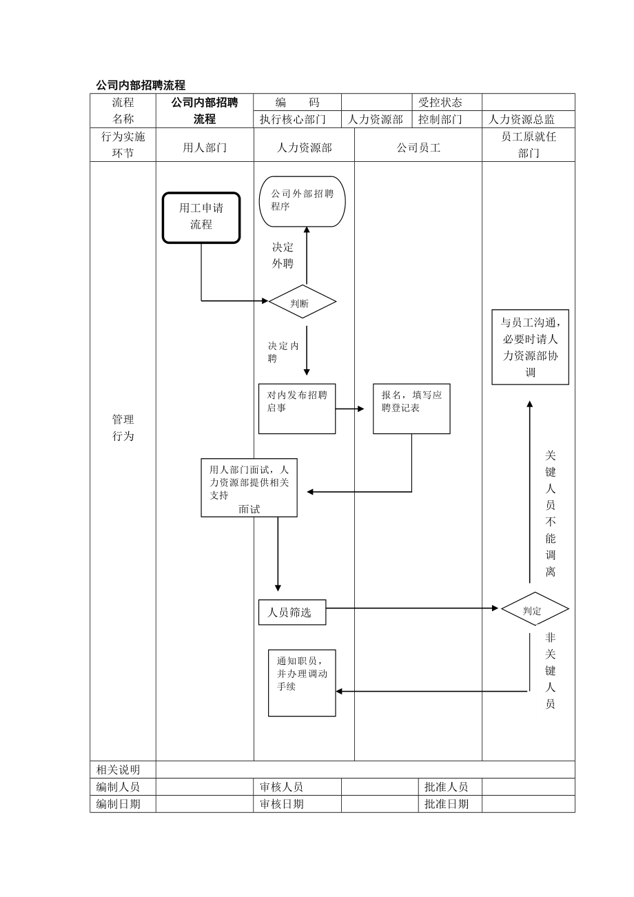 公司内部招聘流程_第1页