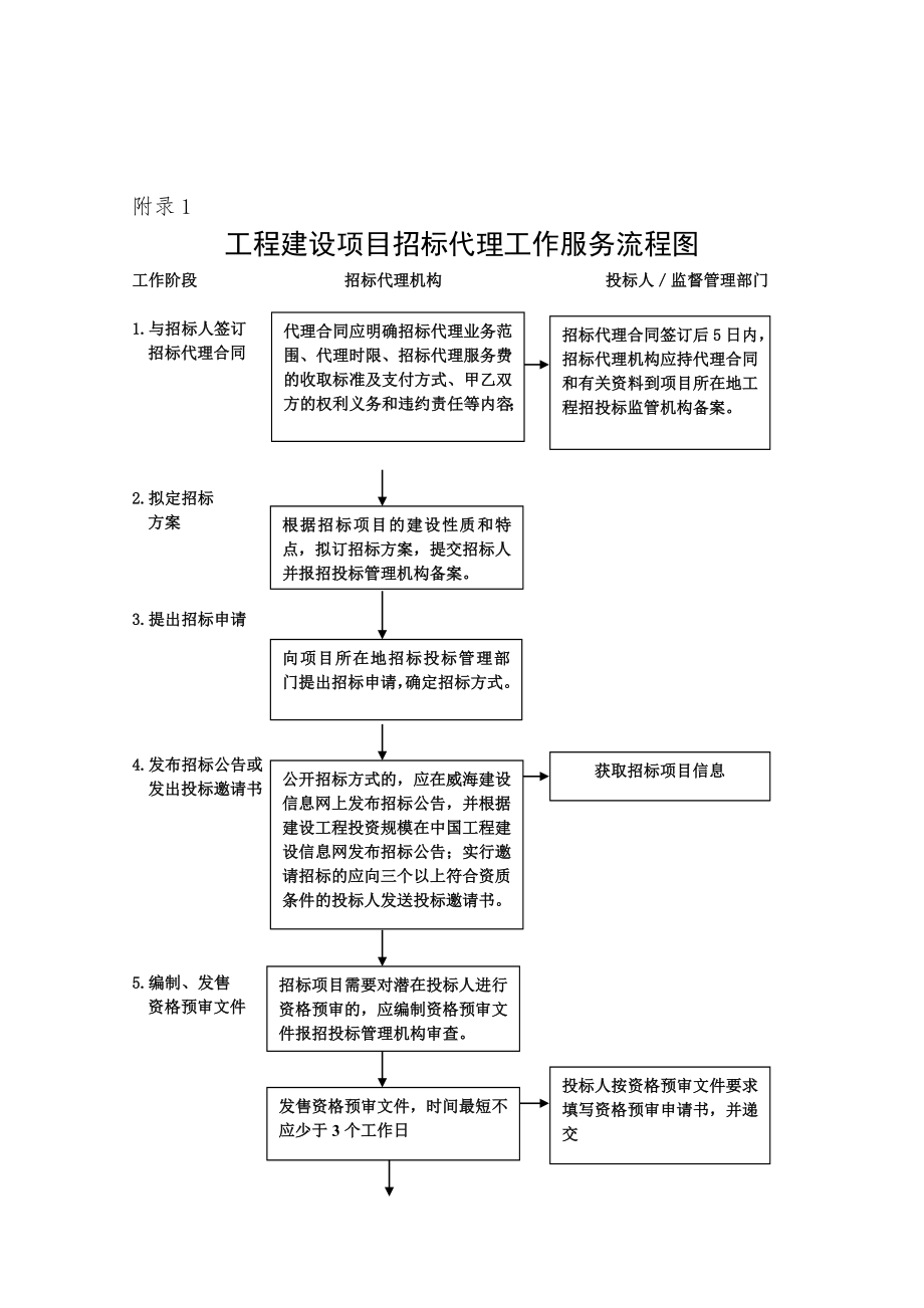 工程建设项目招标代理工作服务流程图_第1页