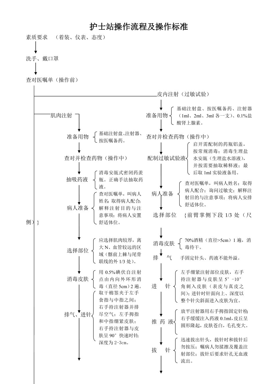 护士站操作流程及操作标准_第1页