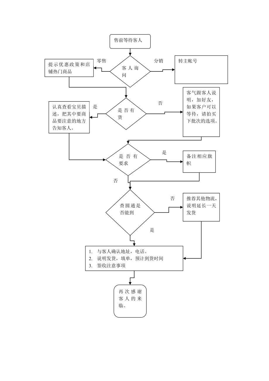 淘宝客服工作流程图_第1页