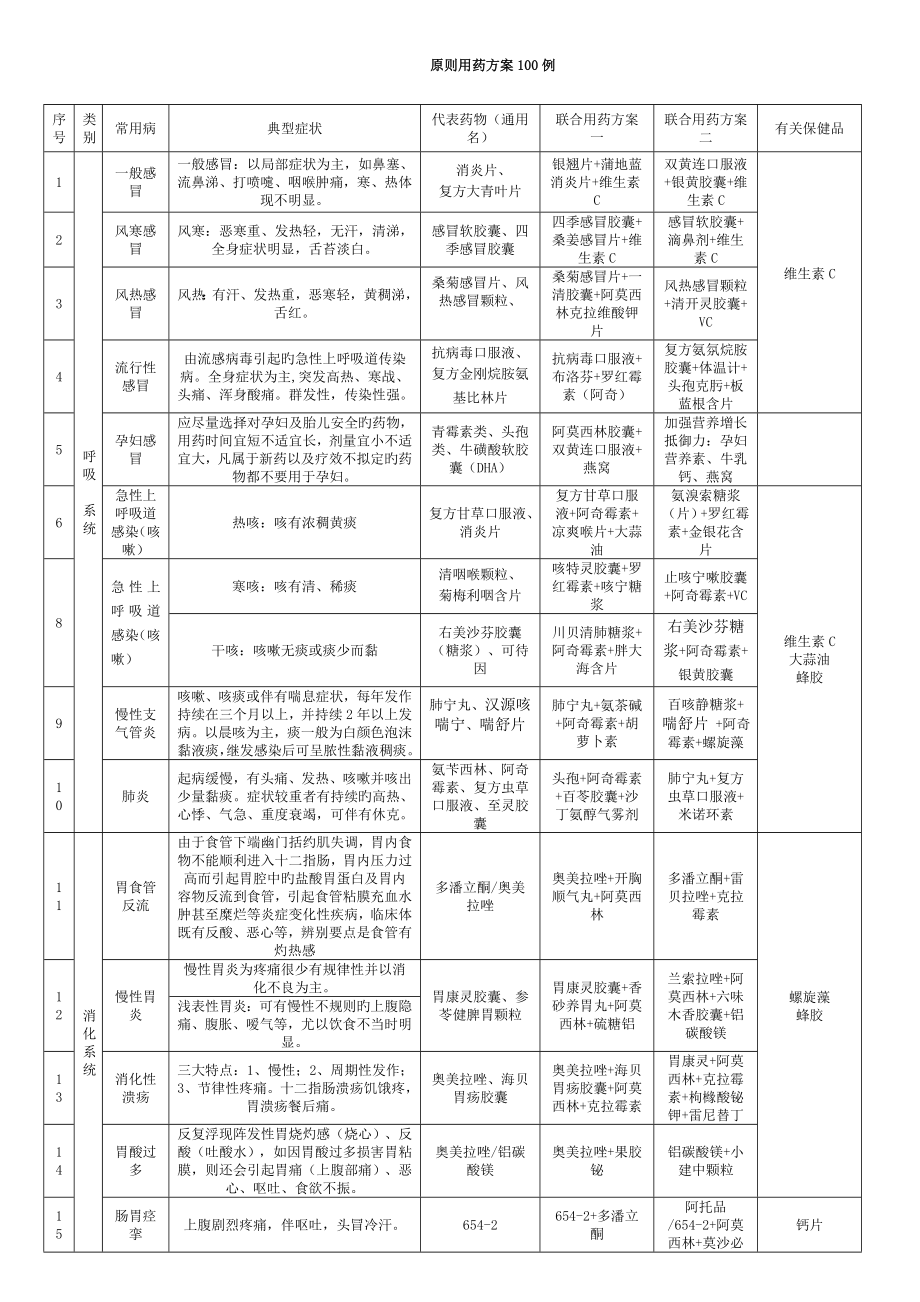 种常见疾病的症状及关联用药方案_第1页