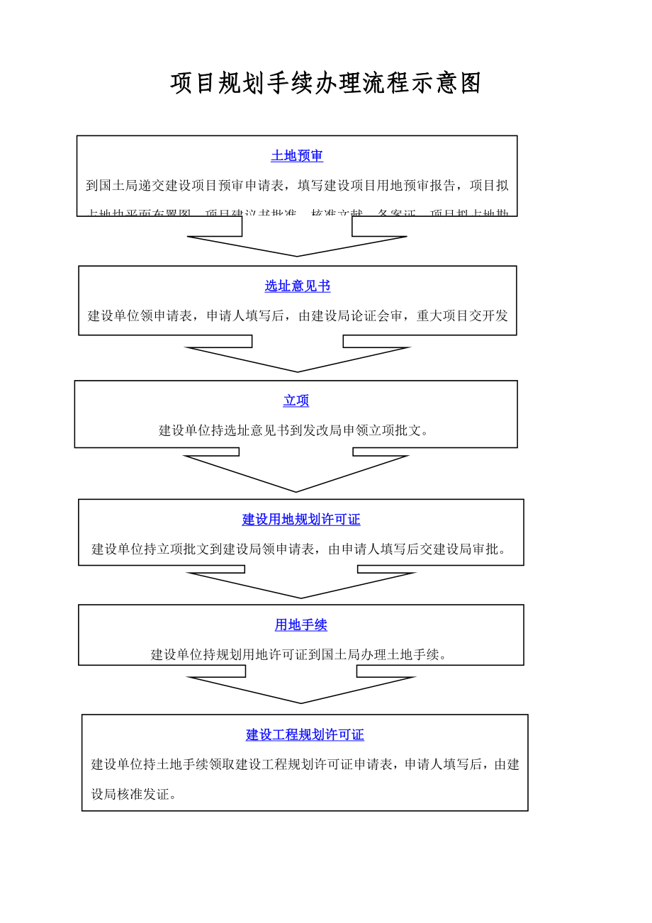 专项项目重点规划手续办理标准流程示意图_第1页