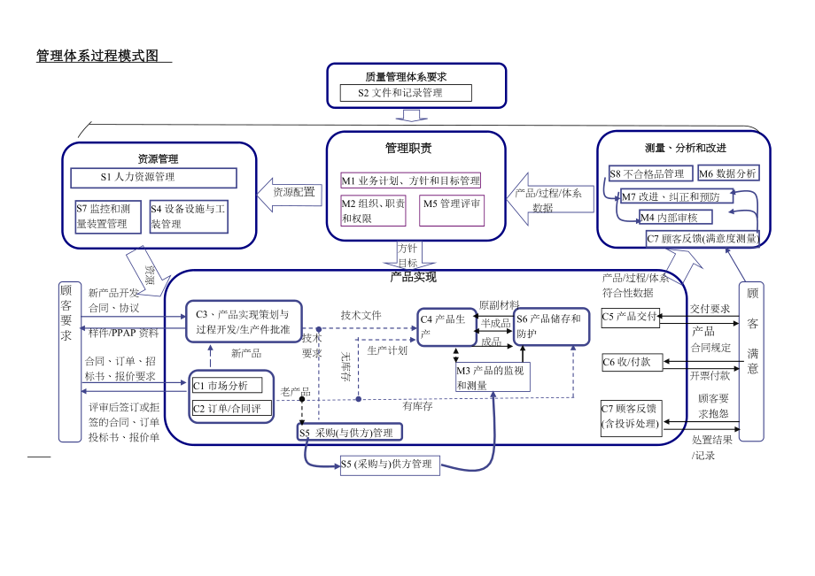 TS16949管理体系过程模式图_第1页