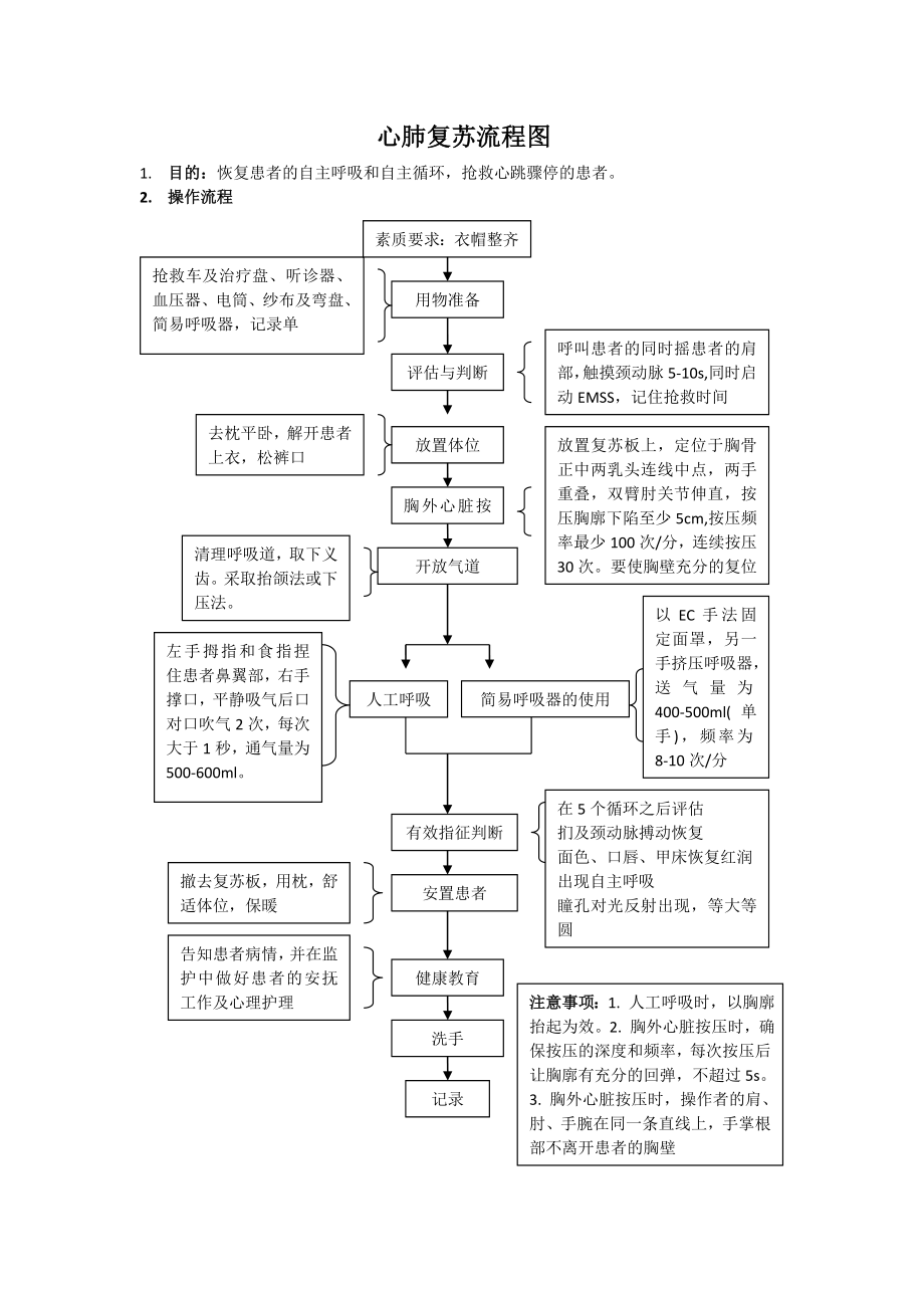 新版心肺复苏流程图_第1页