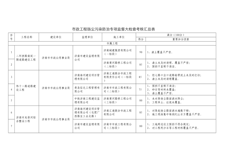 市政工程扬尘污染防治专项监督大检查考核汇总表_第1页