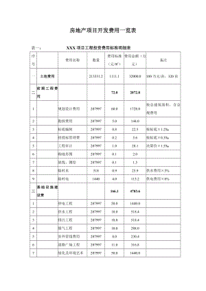 商品房项目开发一览表