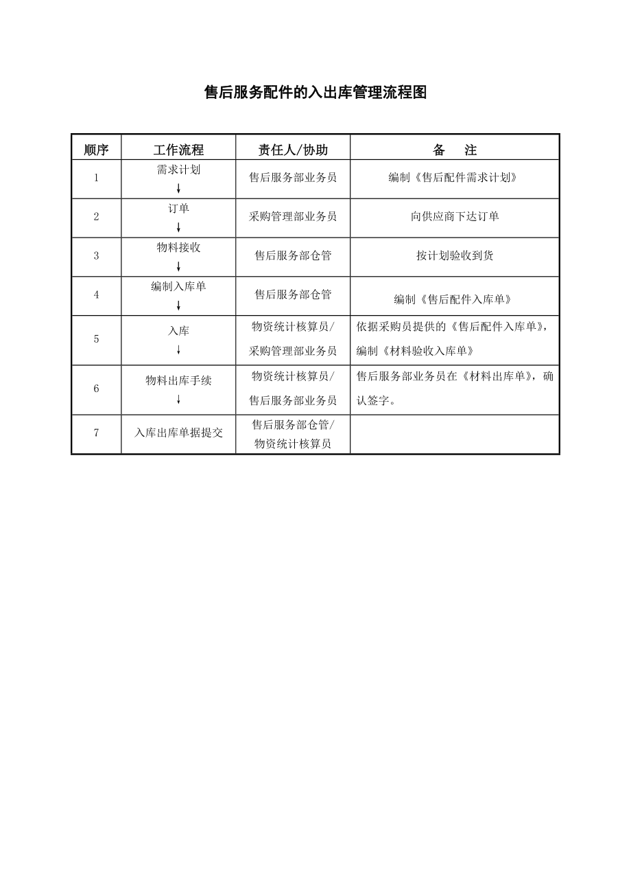 售后服务配件的入出库管理流程图_第1页