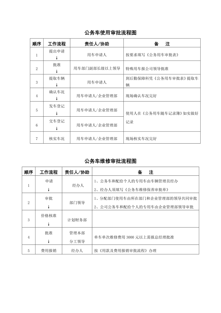 公务车使用、维修审批流程图_第1页