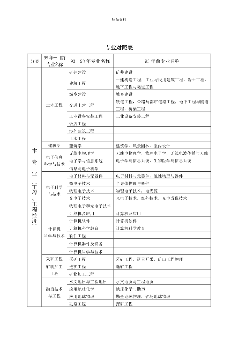 2022一级建造师各专业对照表_第1页