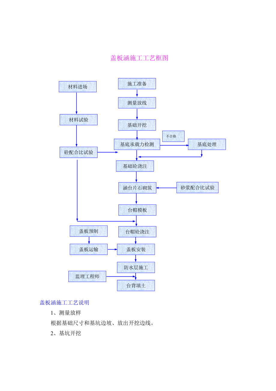 盖板涵施工工艺框图_第1页