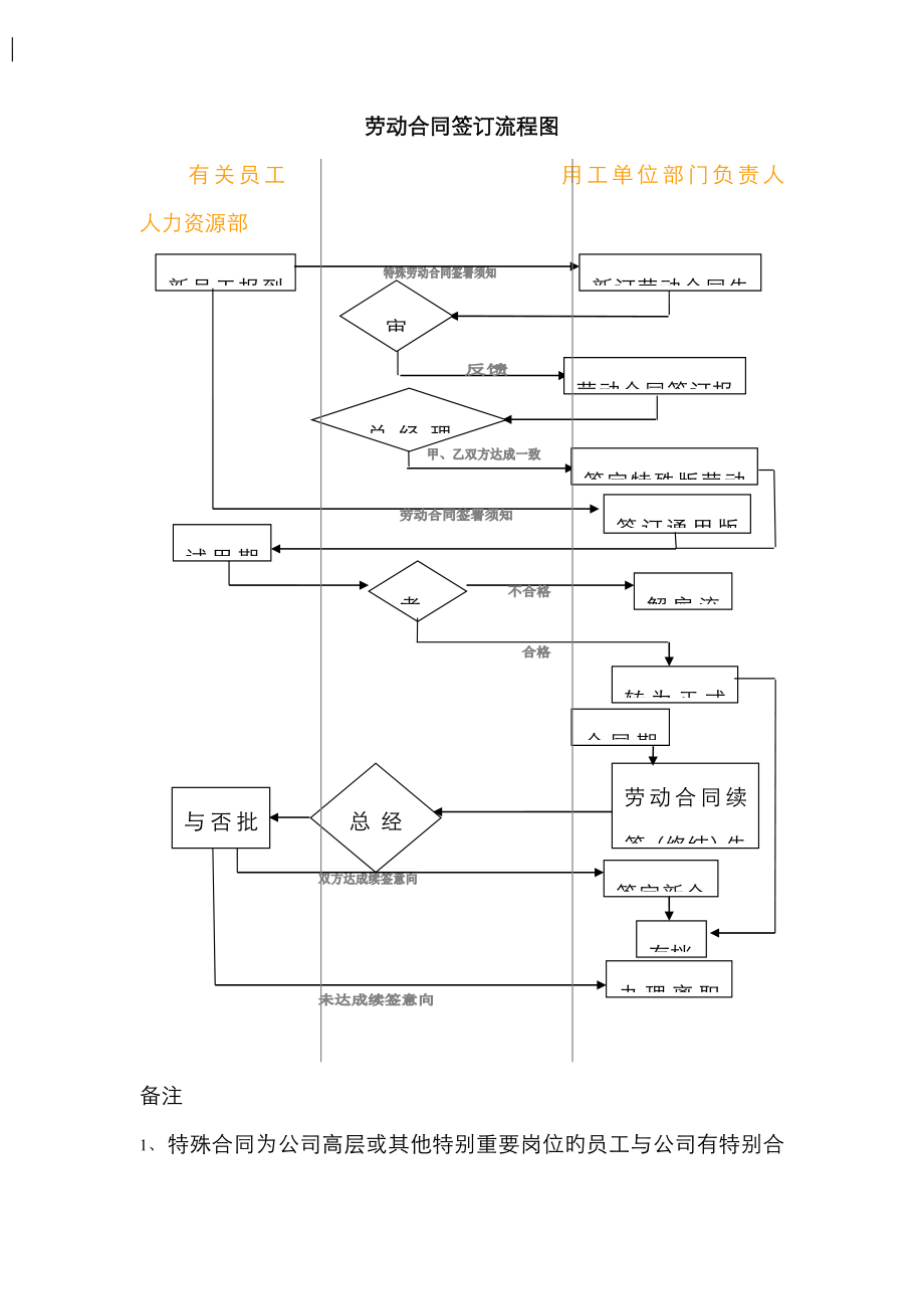 劳动合同签订流程图_第1页