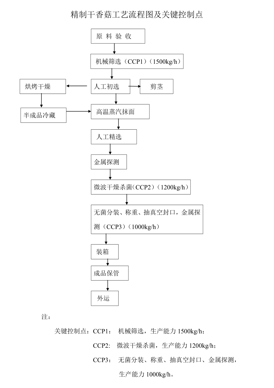 精制干香菇工艺流程图及关键控制点_第1页