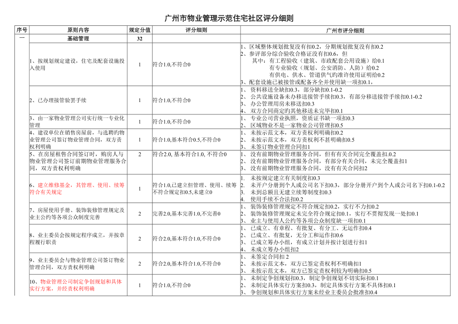 广州示范住宅小区评分细则_第1页