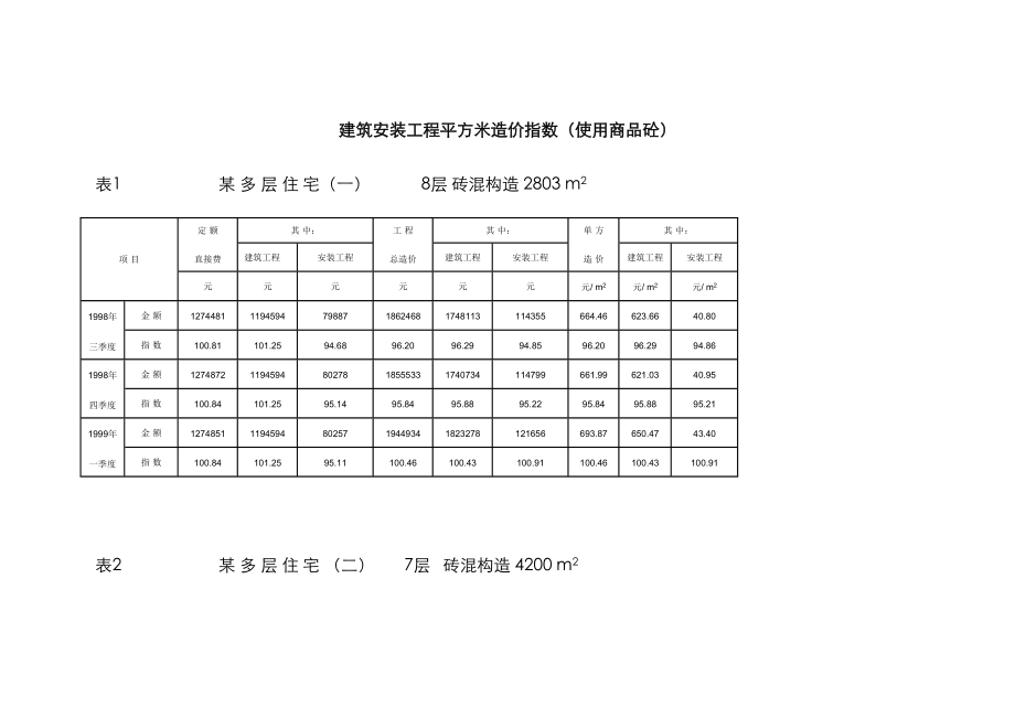 建筑安装工程平方米造价指数使用商品砼_第1页