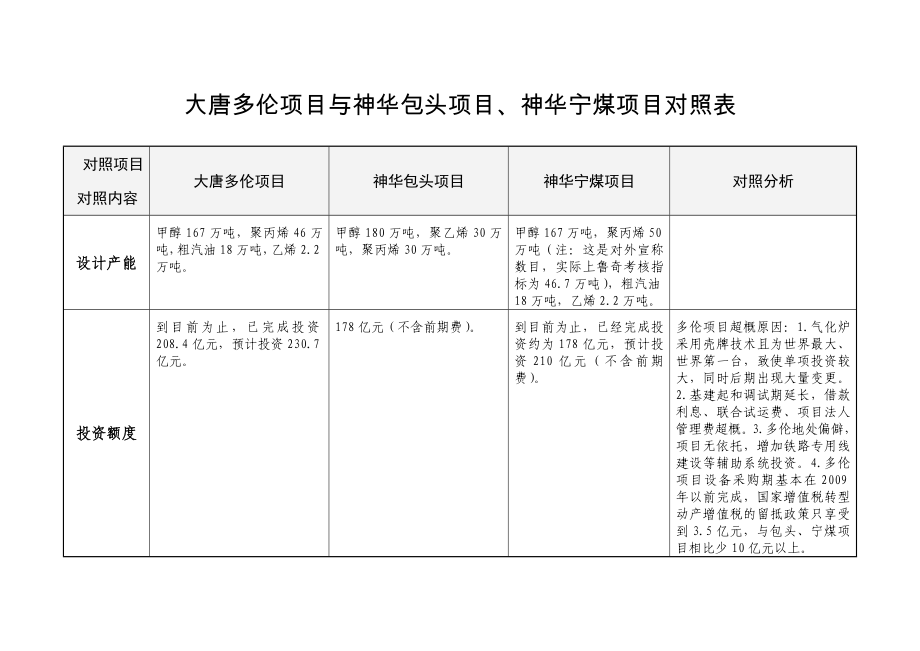 大唐多伦项目与神华包头项目、神华宁煤项目对照表_第1页