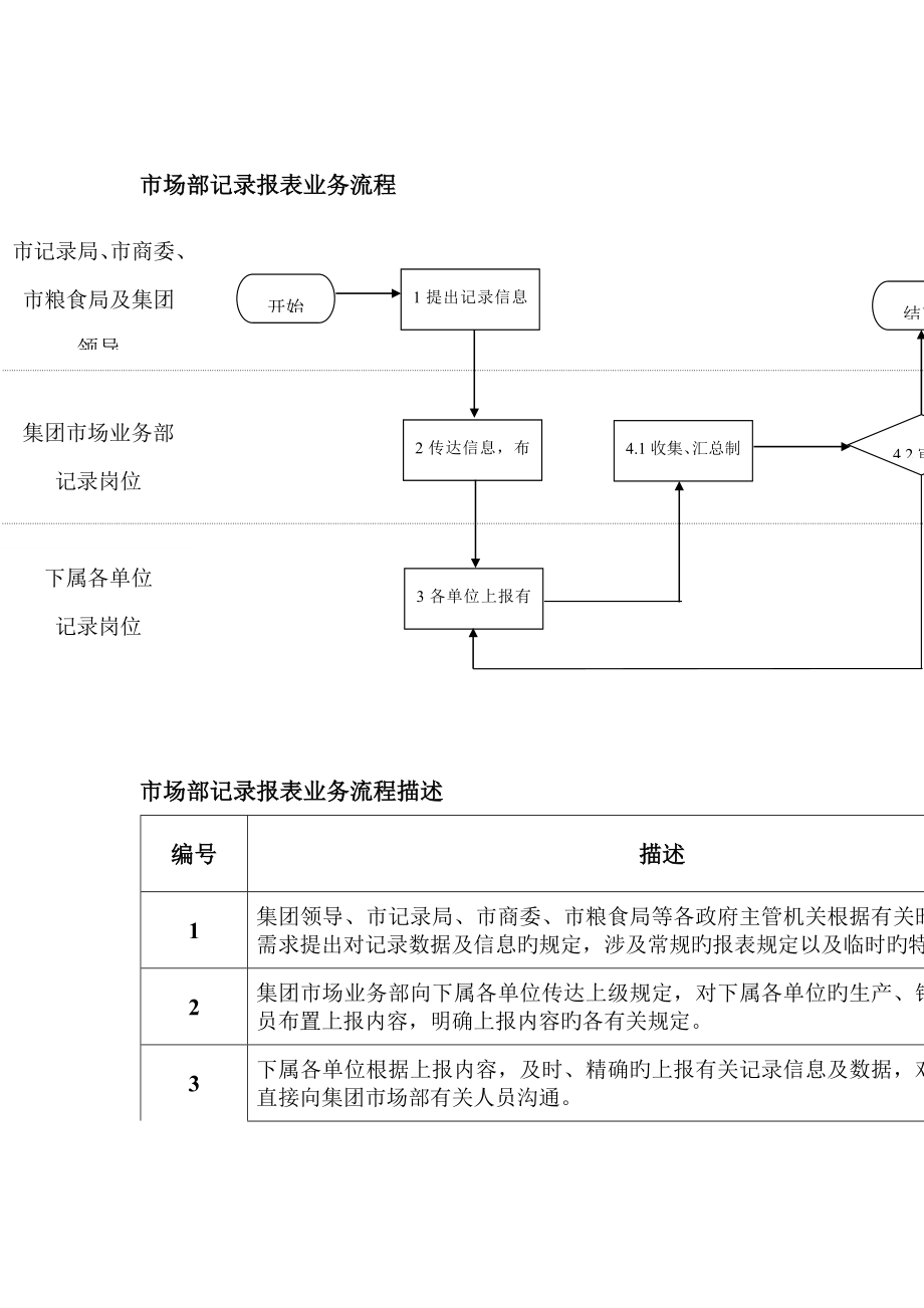 市场部统计报表业务流程_第1页