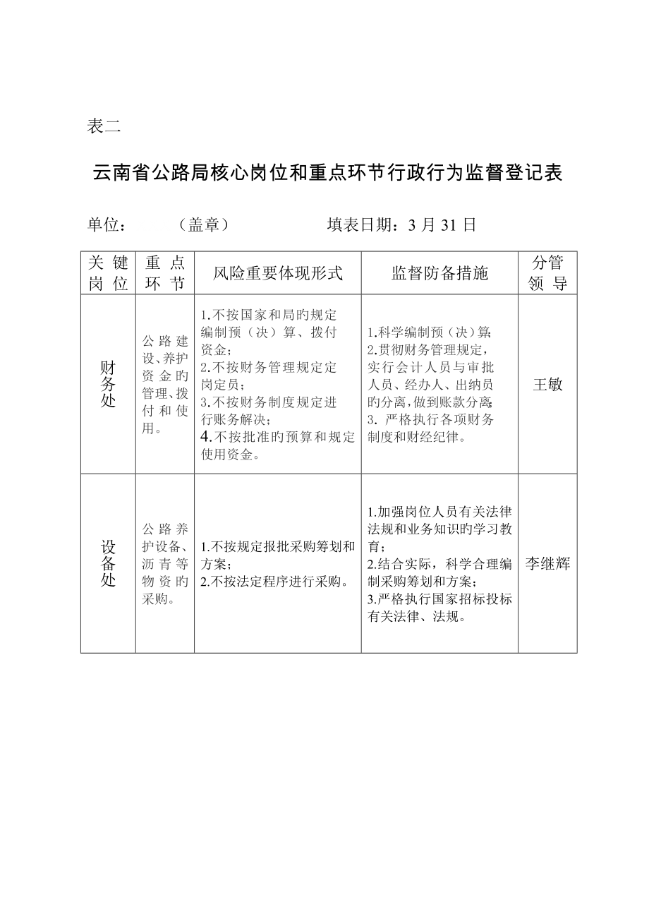 行政行为监督新版制度登记表点击下载云南省交通运输厅行政_第1页