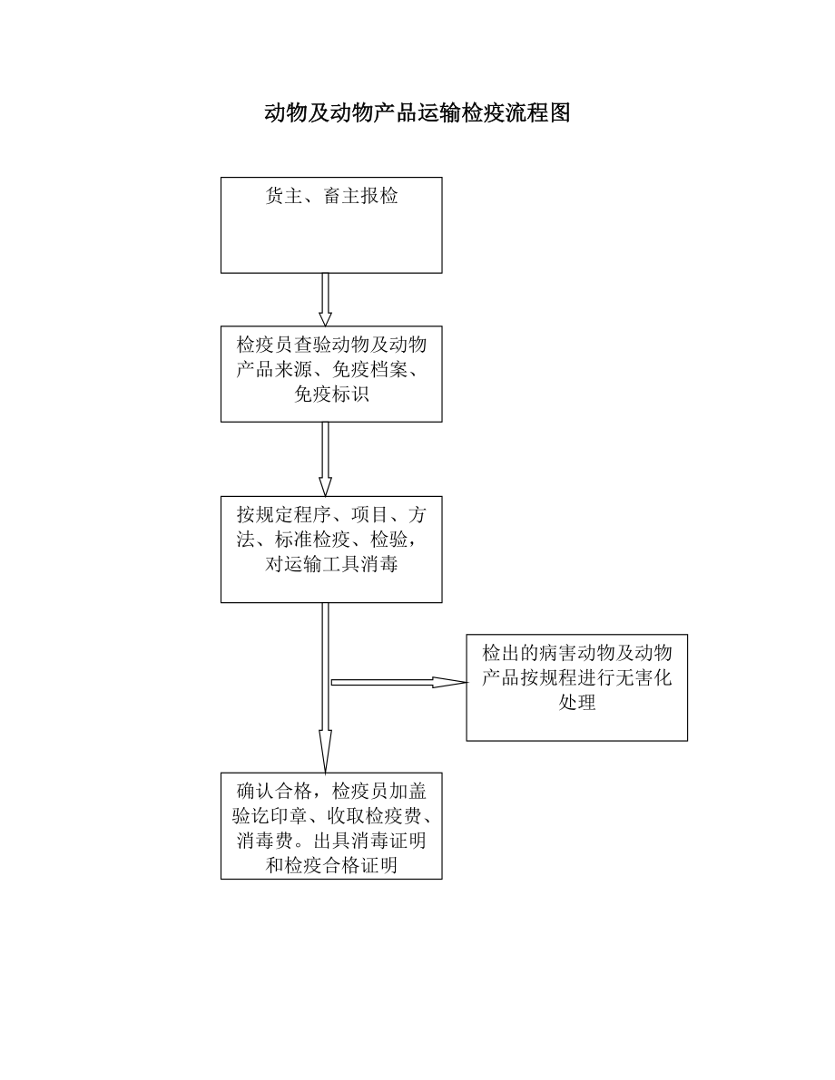 动物及动物产品运输检疫流程图