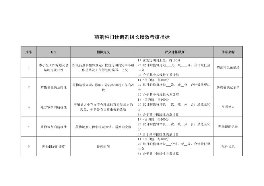 药剂科门诊调剂组长绩效考核指标_第1页