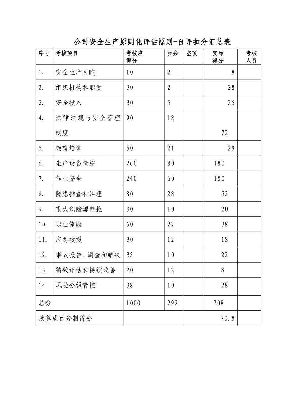 企业安全生产重点标准化评定重点标准自评扣分汇总表_第1页