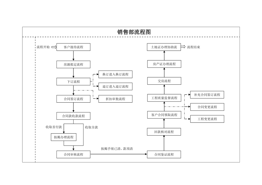 销售部标准流程图_第1页