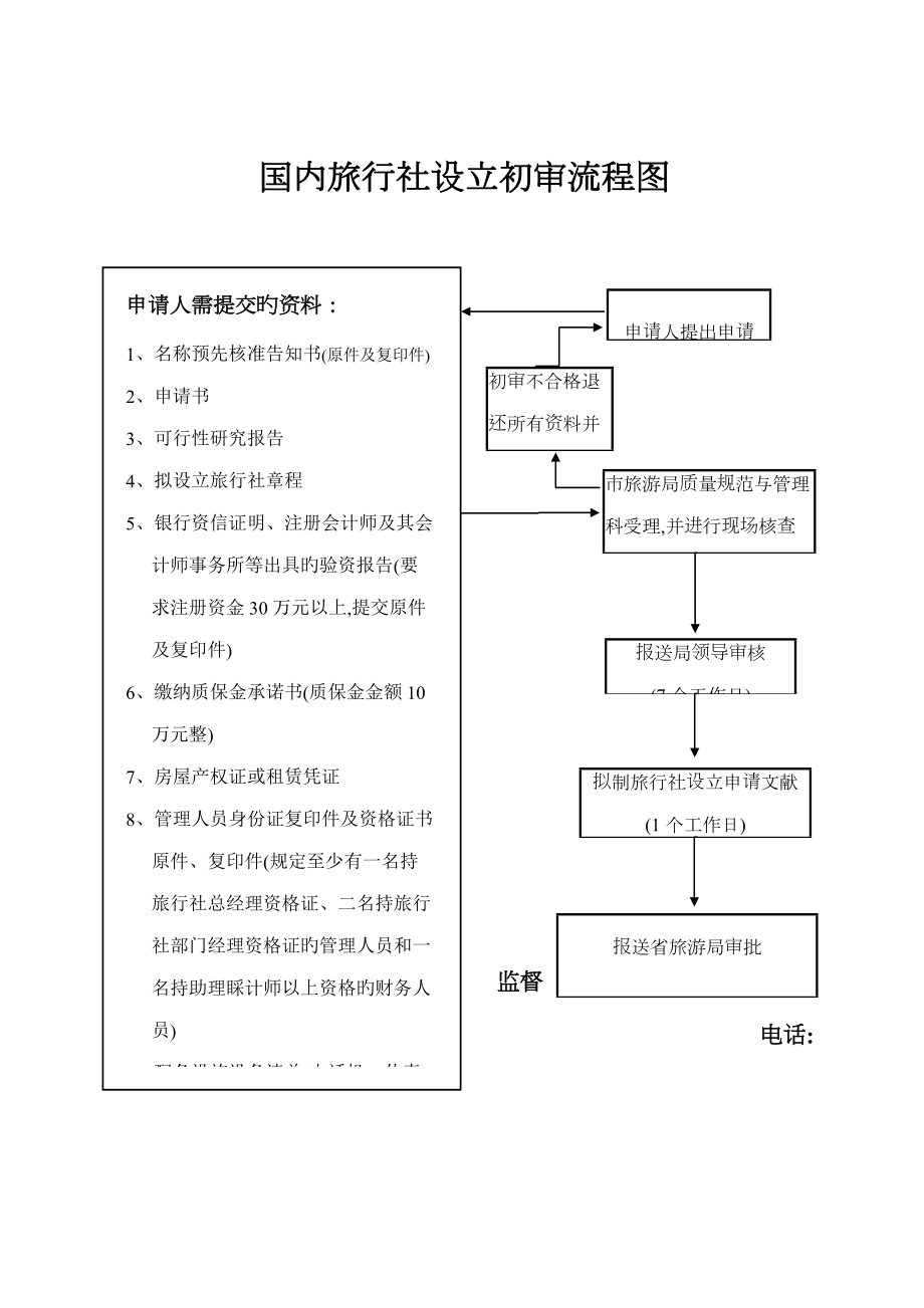 旅游业务标准流程图汇编