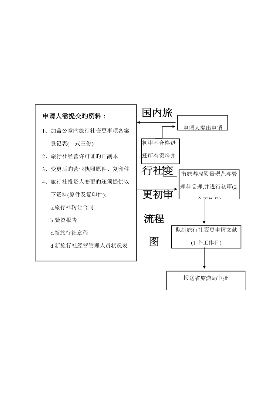 旅游业务标准流程图汇编