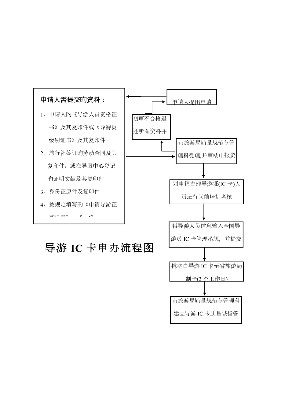 旅游业务标准流程图汇编