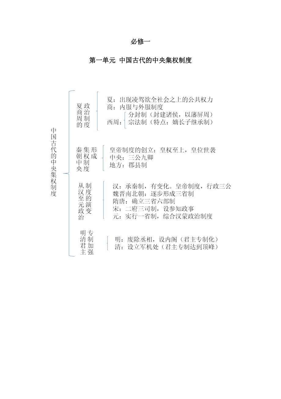 高中歷史必修一 岳麓版 知識點總結(jié)_第1頁