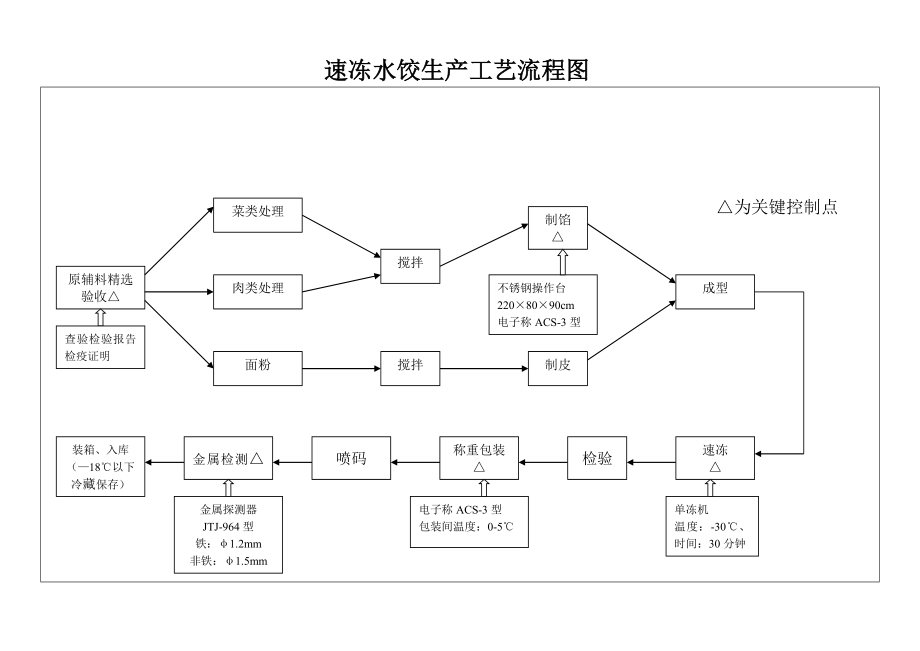 速冻水饺生产工艺流程图_第1页