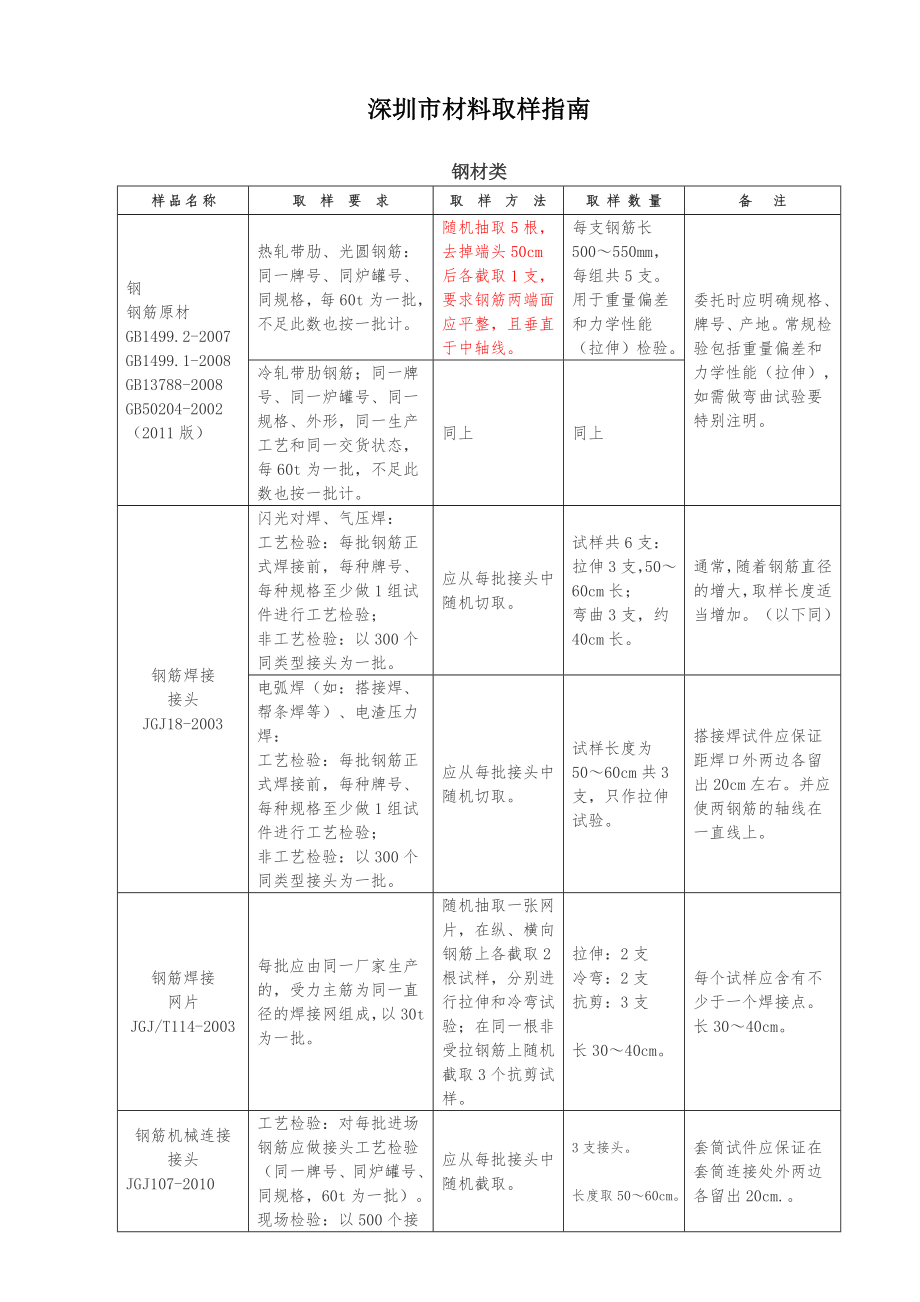 深圳市检测中心送检指南_第1页