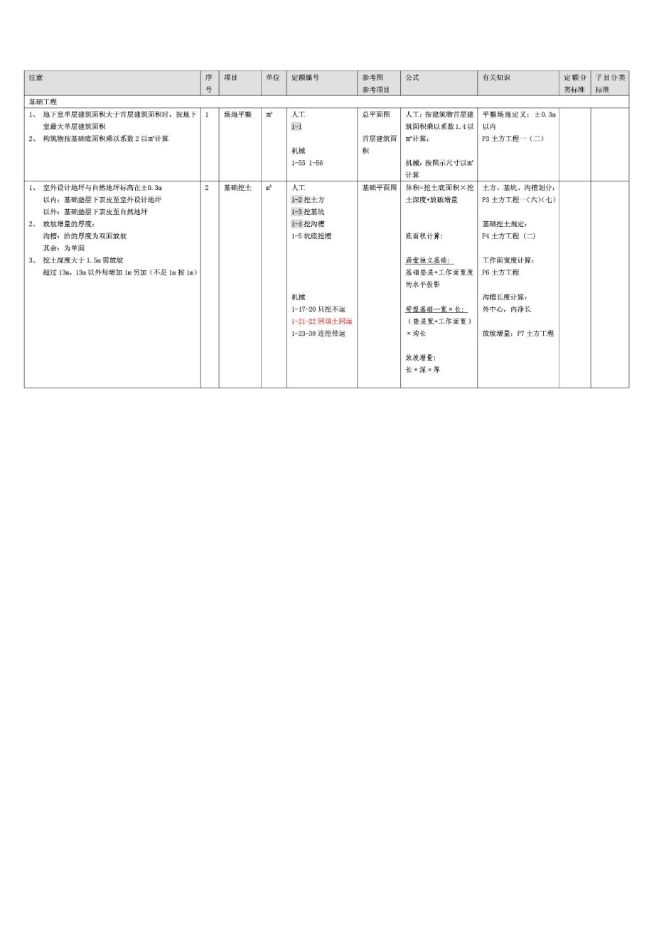 北京預(yù)算員考試基礎(chǔ)工程計算規(guī)則模版 定額套項 基礎(chǔ)部分_第1頁