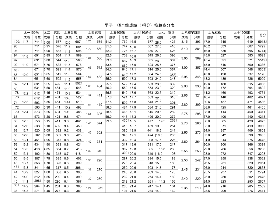 田径(必修)课程全能考试成绩换算查分表_第1页