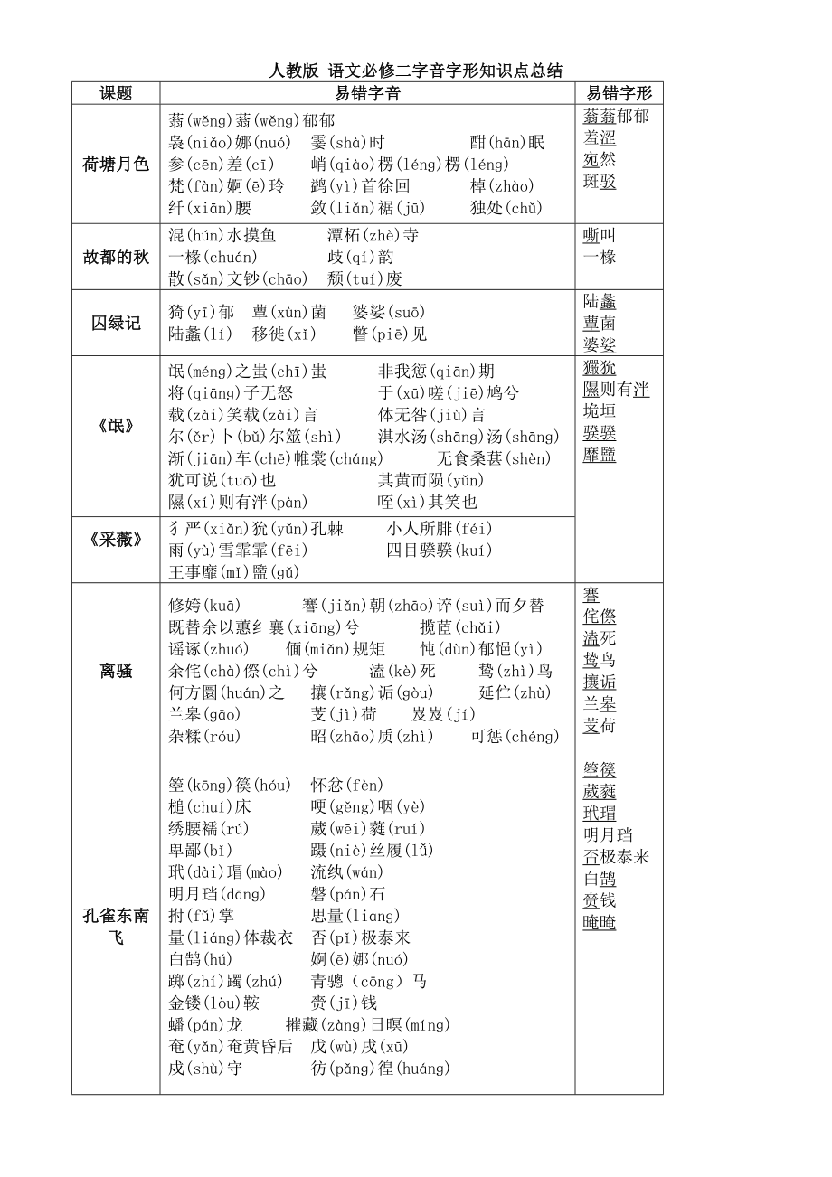 高中語文必修二 字音字形總結(jié)_第1頁