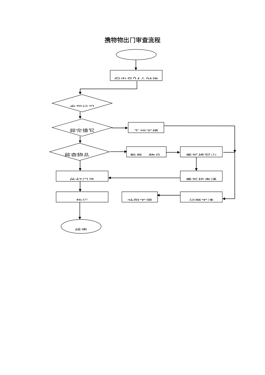 携物物出门审查标准流程_第1页