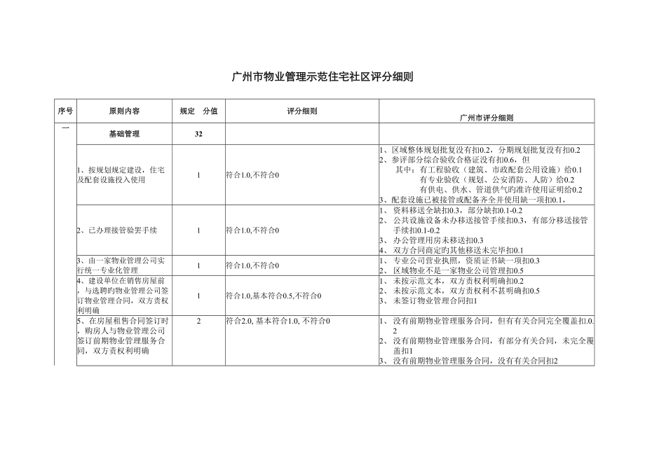 广州示范小区评分细则_第1页