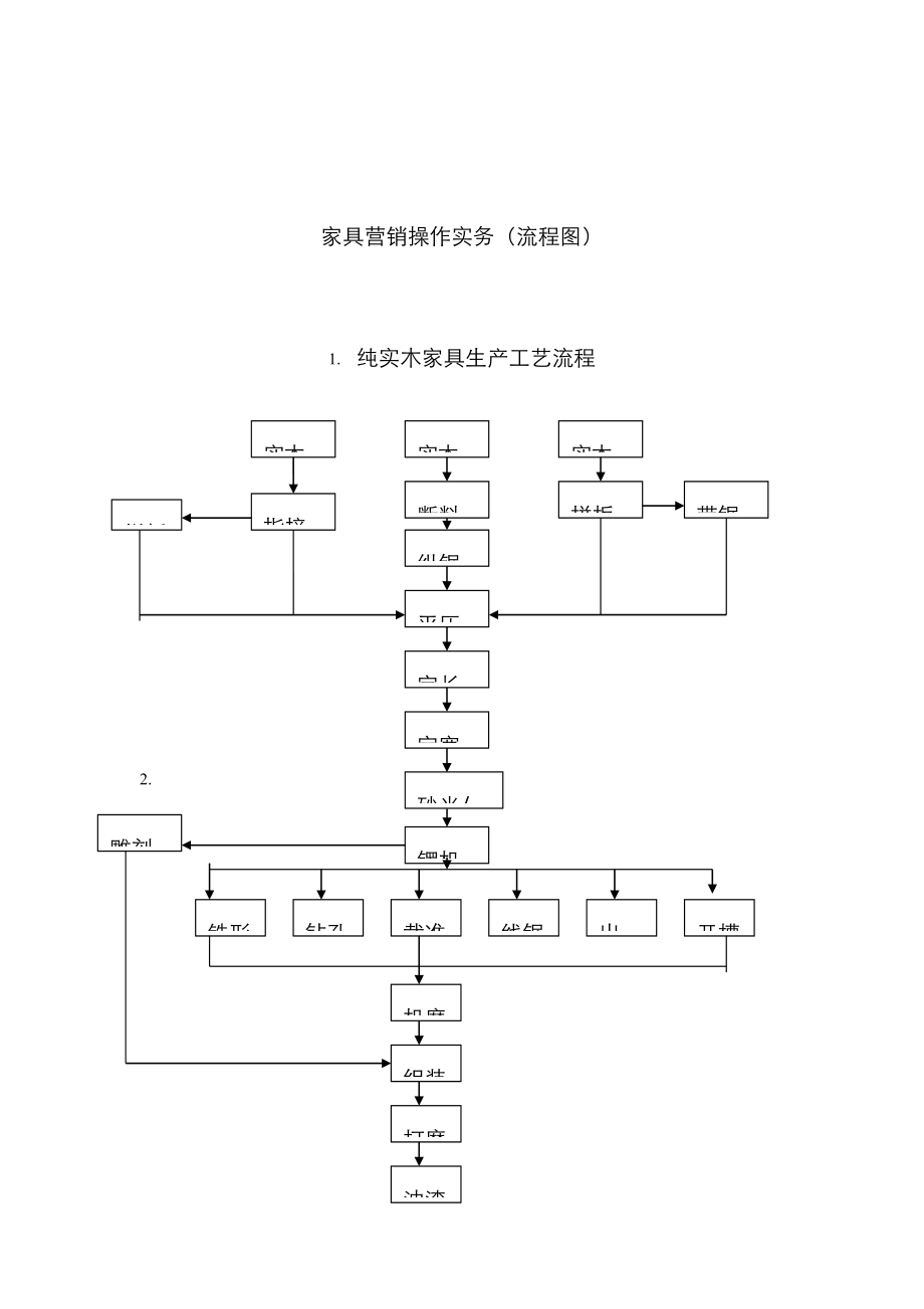 家具营销操作实务标准流程图_第1页