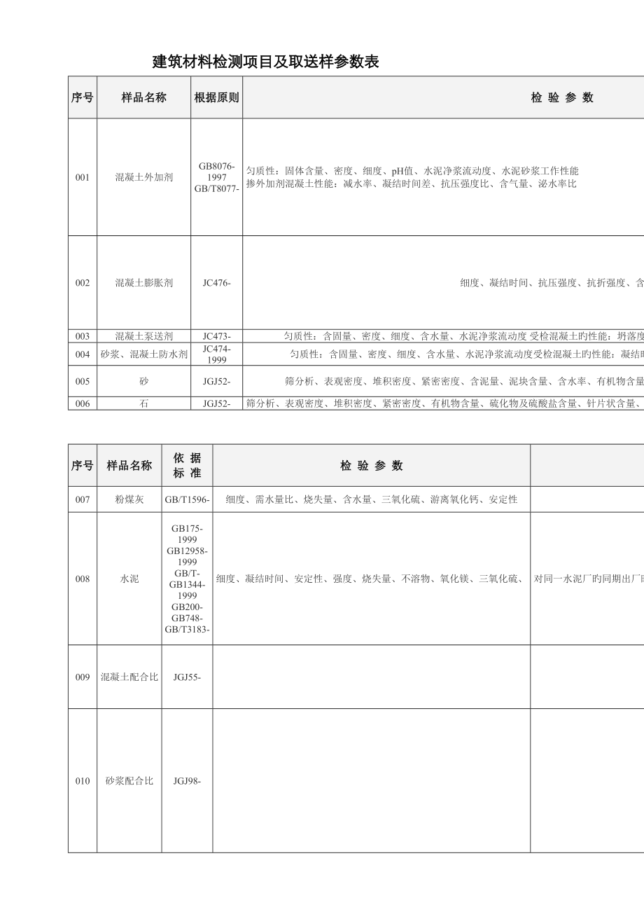 优质建筑材料检测专项项目及取送样参数表_第1页