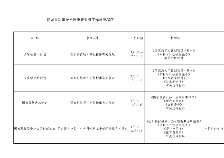 阳城县科学重点技术局主要业务工作基础规范程序_第1页