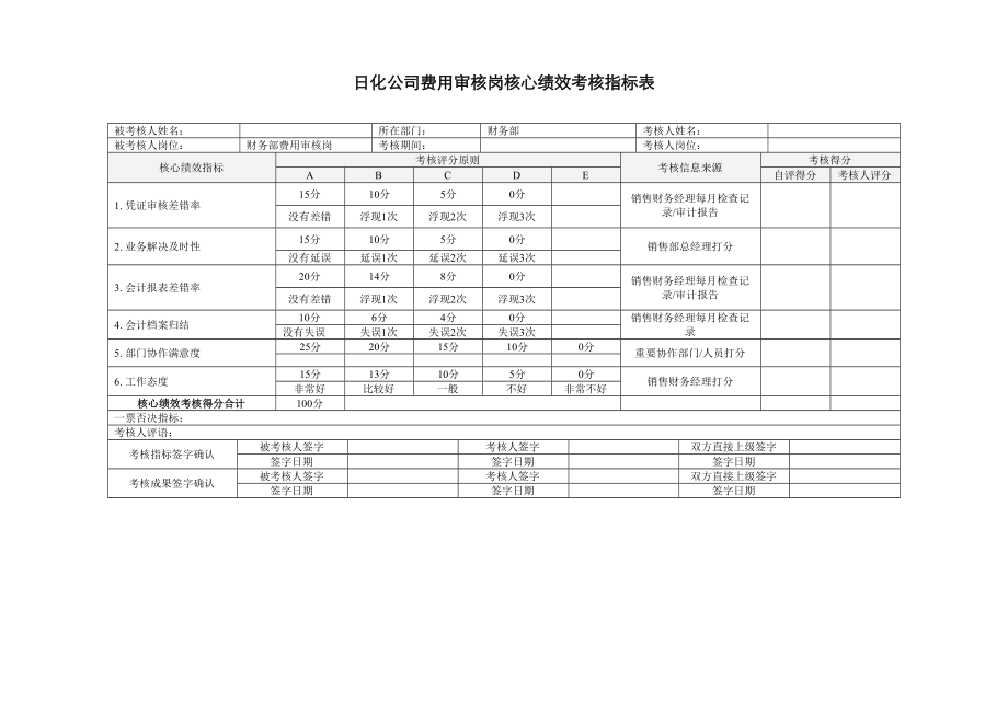 日化企业费用审核岗关键绩效考评指标表_第1页