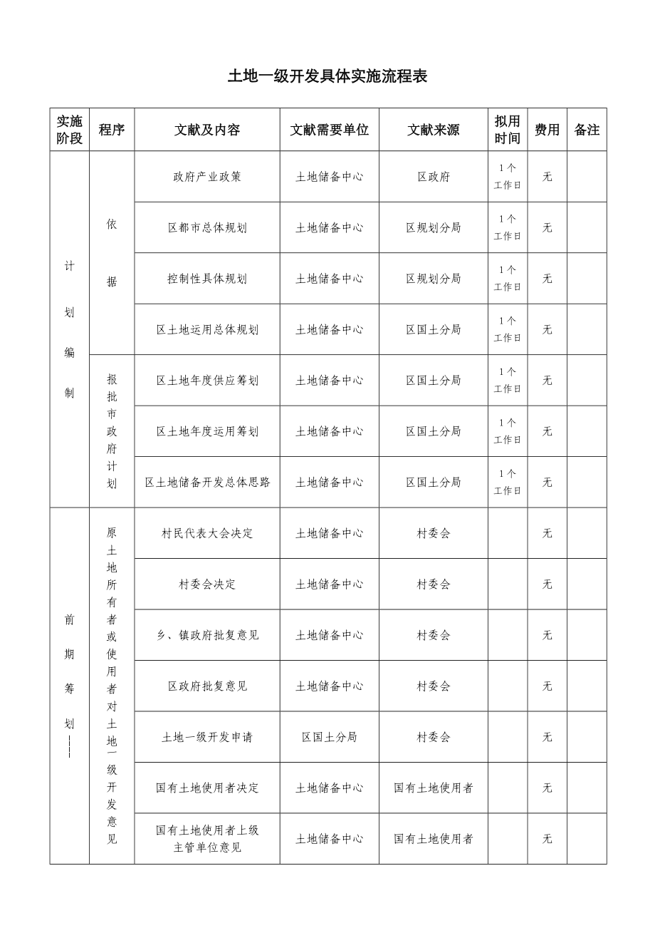 土地一级开发工作标准流程超详细_第1页