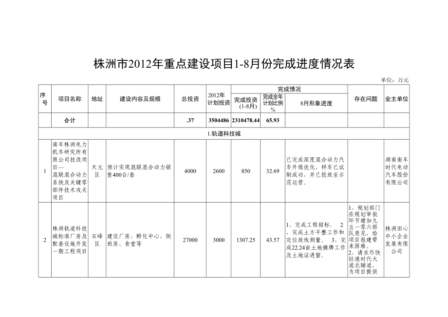 株洲市重点建设专项项目份完成进度情况表_第1页