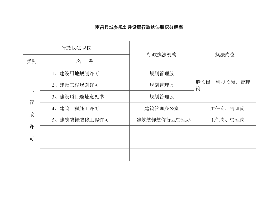 南昌县城乡规划建设局行政执法职权分解表_第1页