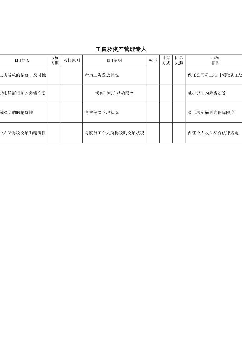 优质建筑行业财务部工资及资产管理专员关键绩效考评指标KPI_第1页