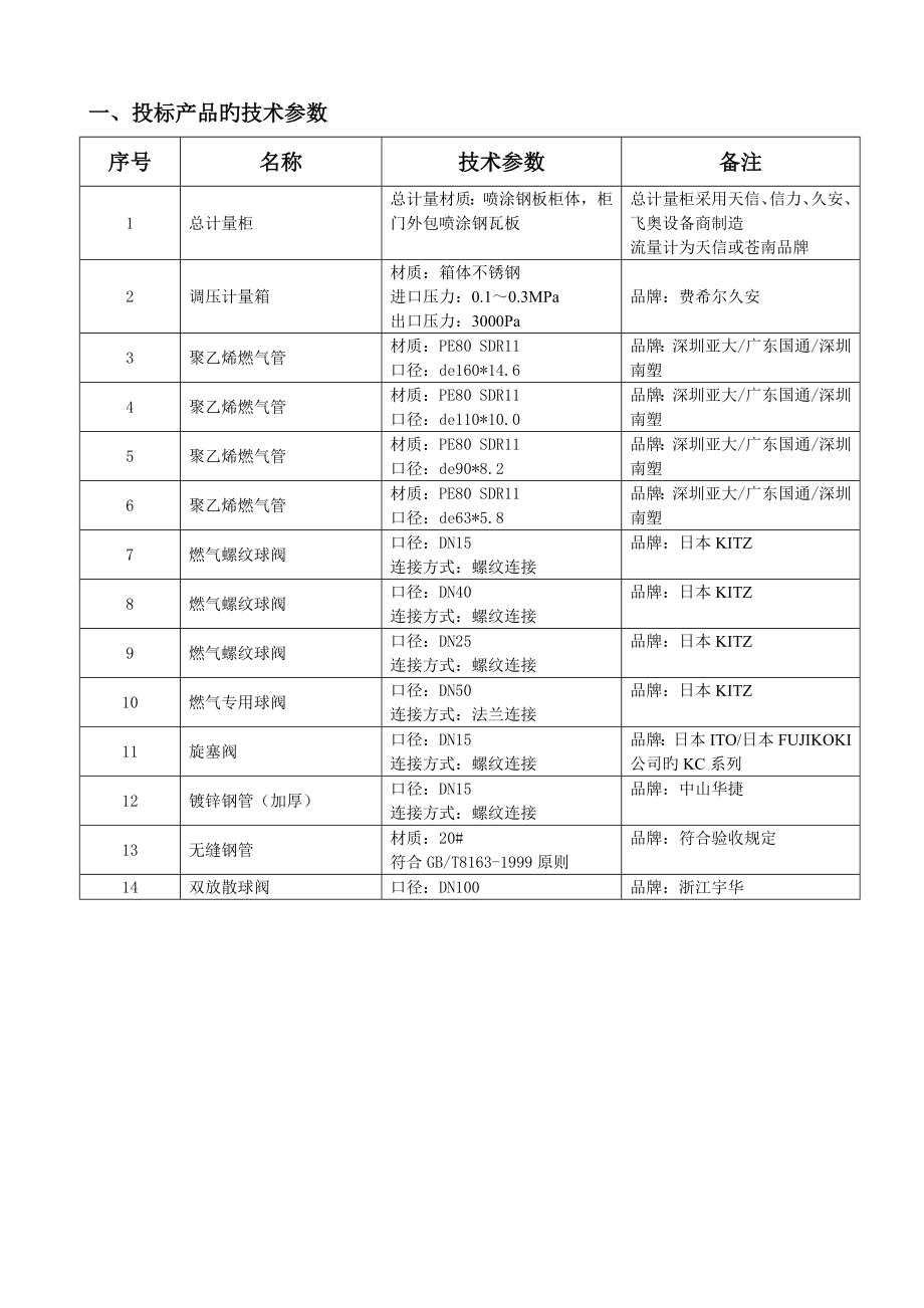 小区燃气管道安装综合施工专题方案_第1页